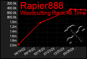 Total Graph of Rapier888