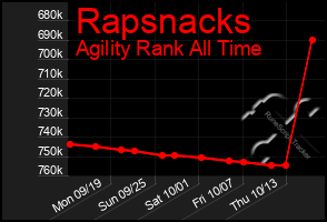 Total Graph of Rapsnacks