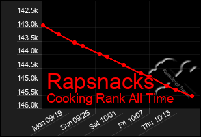Total Graph of Rapsnacks
