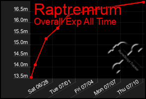 Total Graph of Raptremrum