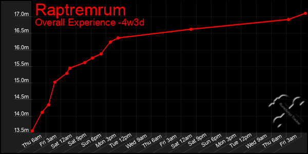 Last 31 Days Graph of Raptremrum