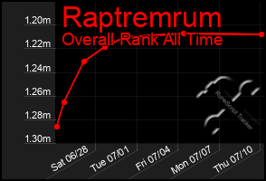 Total Graph of Raptremrum