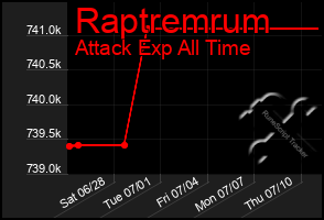 Total Graph of Raptremrum