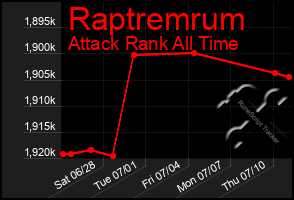 Total Graph of Raptremrum