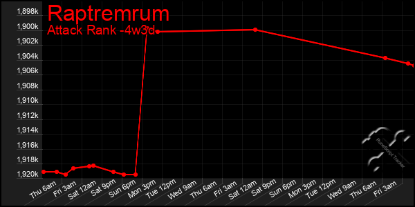 Last 31 Days Graph of Raptremrum