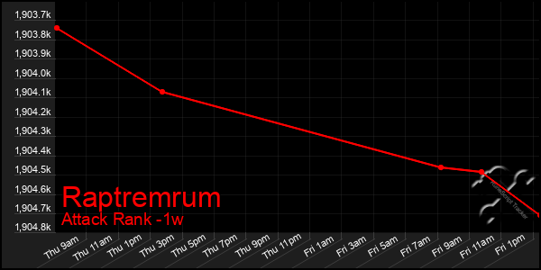 Last 7 Days Graph of Raptremrum
