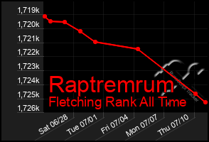 Total Graph of Raptremrum