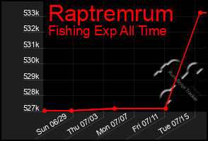 Total Graph of Raptremrum