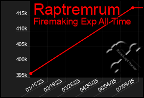 Total Graph of Raptremrum