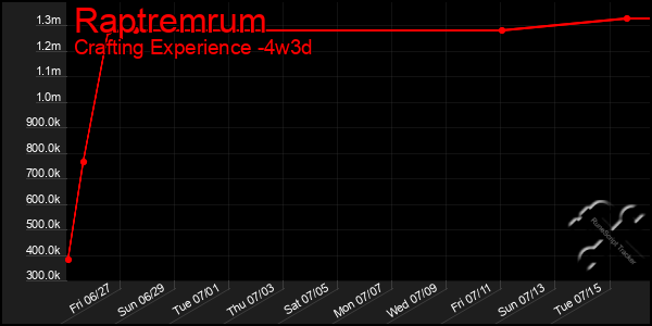 Last 31 Days Graph of Raptremrum