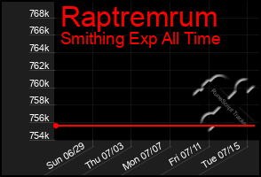 Total Graph of Raptremrum