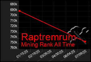 Total Graph of Raptremrum