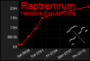 Total Graph of Raptremrum