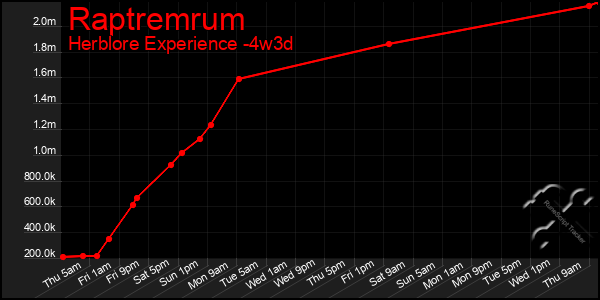 Last 31 Days Graph of Raptremrum