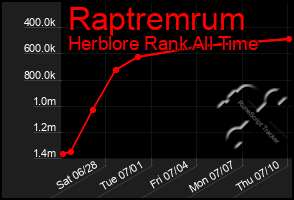 Total Graph of Raptremrum