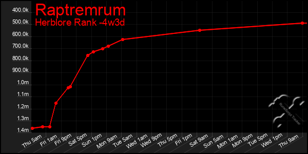 Last 31 Days Graph of Raptremrum
