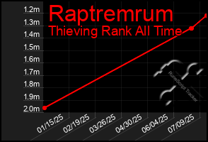 Total Graph of Raptremrum