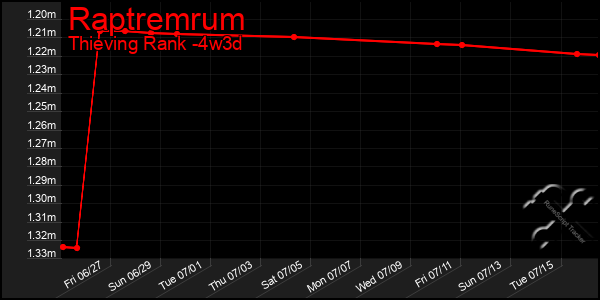 Last 31 Days Graph of Raptremrum