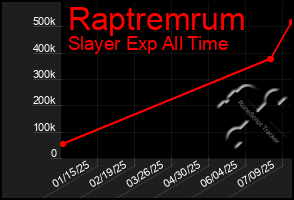 Total Graph of Raptremrum