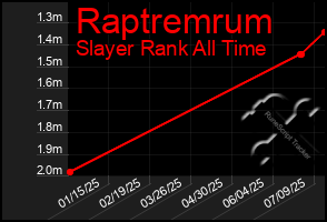 Total Graph of Raptremrum