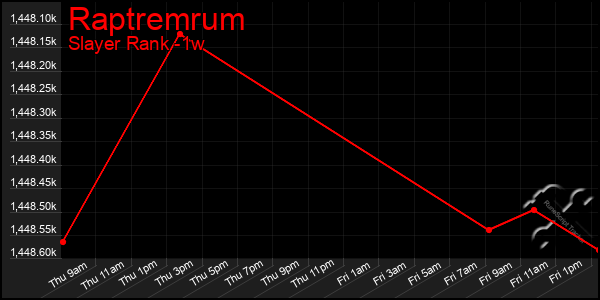 Last 7 Days Graph of Raptremrum