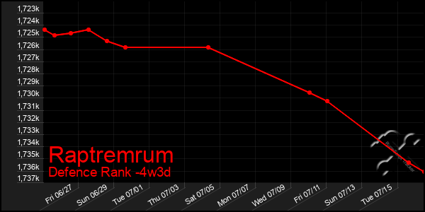 Last 31 Days Graph of Raptremrum