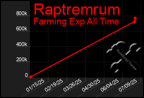 Total Graph of Raptremrum