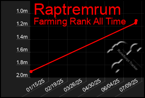 Total Graph of Raptremrum