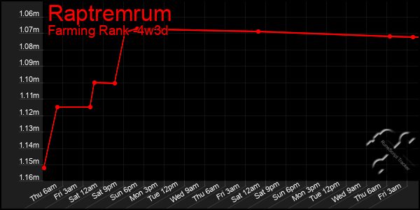 Last 31 Days Graph of Raptremrum