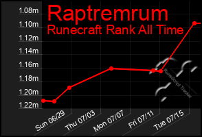 Total Graph of Raptremrum