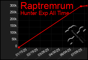 Total Graph of Raptremrum