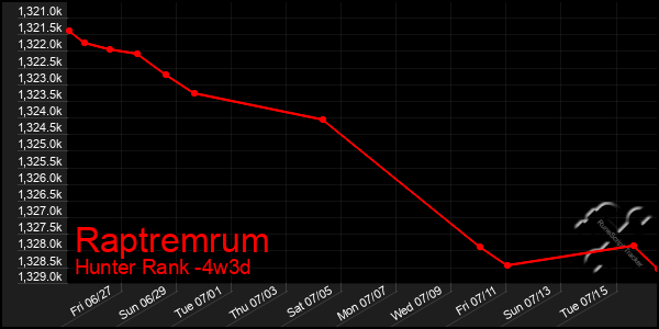 Last 31 Days Graph of Raptremrum