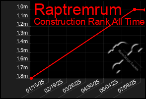 Total Graph of Raptremrum