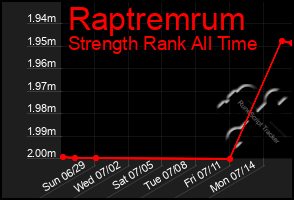 Total Graph of Raptremrum