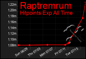 Total Graph of Raptremrum
