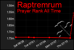 Total Graph of Raptremrum