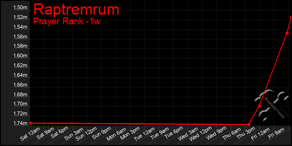 Last 7 Days Graph of Raptremrum