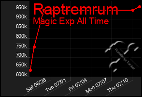 Total Graph of Raptremrum