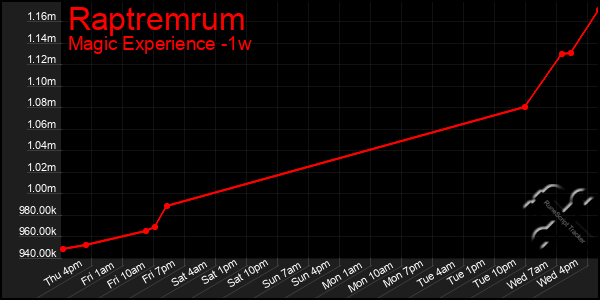 Last 7 Days Graph of Raptremrum
