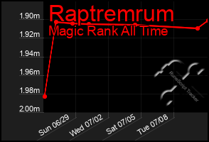 Total Graph of Raptremrum