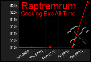 Total Graph of Raptremrum