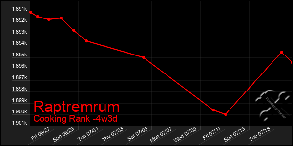 Last 31 Days Graph of Raptremrum