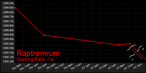 Last 7 Days Graph of Raptremrum