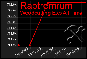 Total Graph of Raptremrum