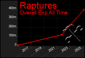 Total Graph of Raptures