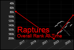 Total Graph of Raptures