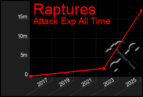 Total Graph of Raptures