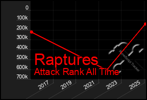 Total Graph of Raptures