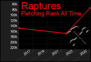 Total Graph of Raptures