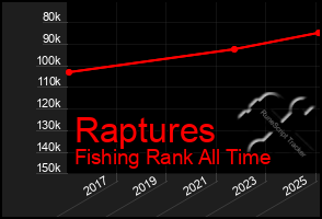 Total Graph of Raptures